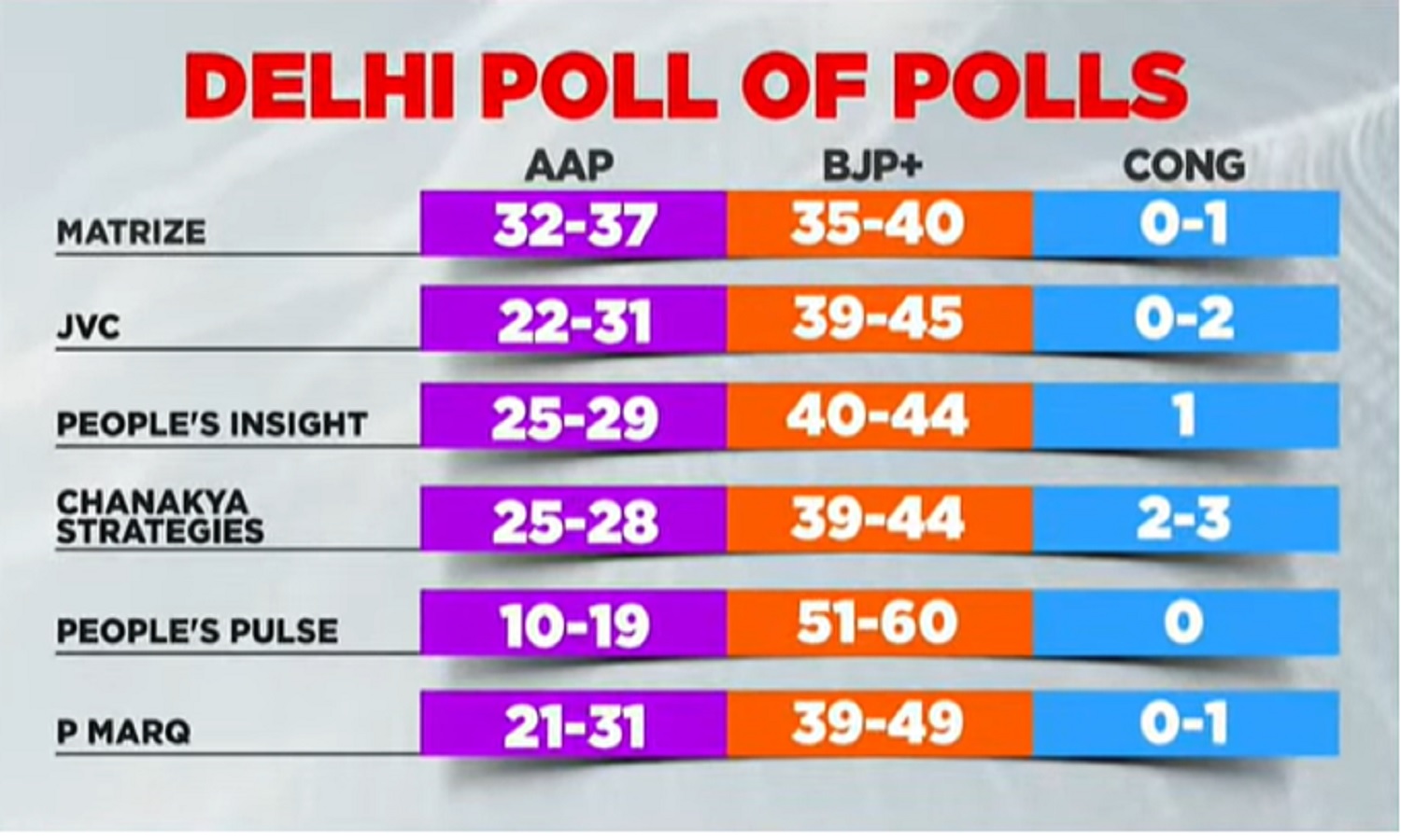 Delhi Exit Poll: दिल्ली में किसकी सरकार?