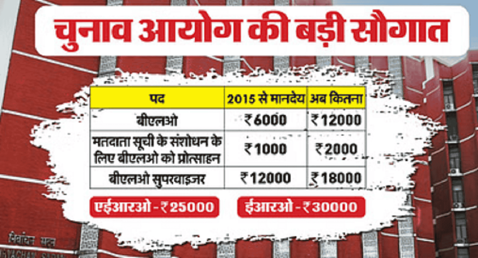 निर्वाचन कर्मीयों की बल्ले-बल्ले, आयोग ने पारिश्रमिक किया दोगुना