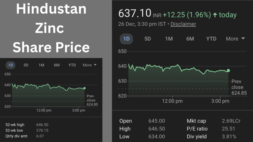Hindustan Zinc Share Price में उछाल, 52 Week High पर पहुंचा स्टॉक, जानिए तेजी की बड़ी वजह