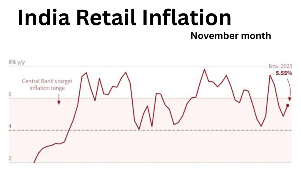खुदरा बाजार में सब्जी और रोजमर्रा की वस्तुएं खरीदते उपभोक्ता, साथ में महंगाई दर दर्शाता ग्राफ