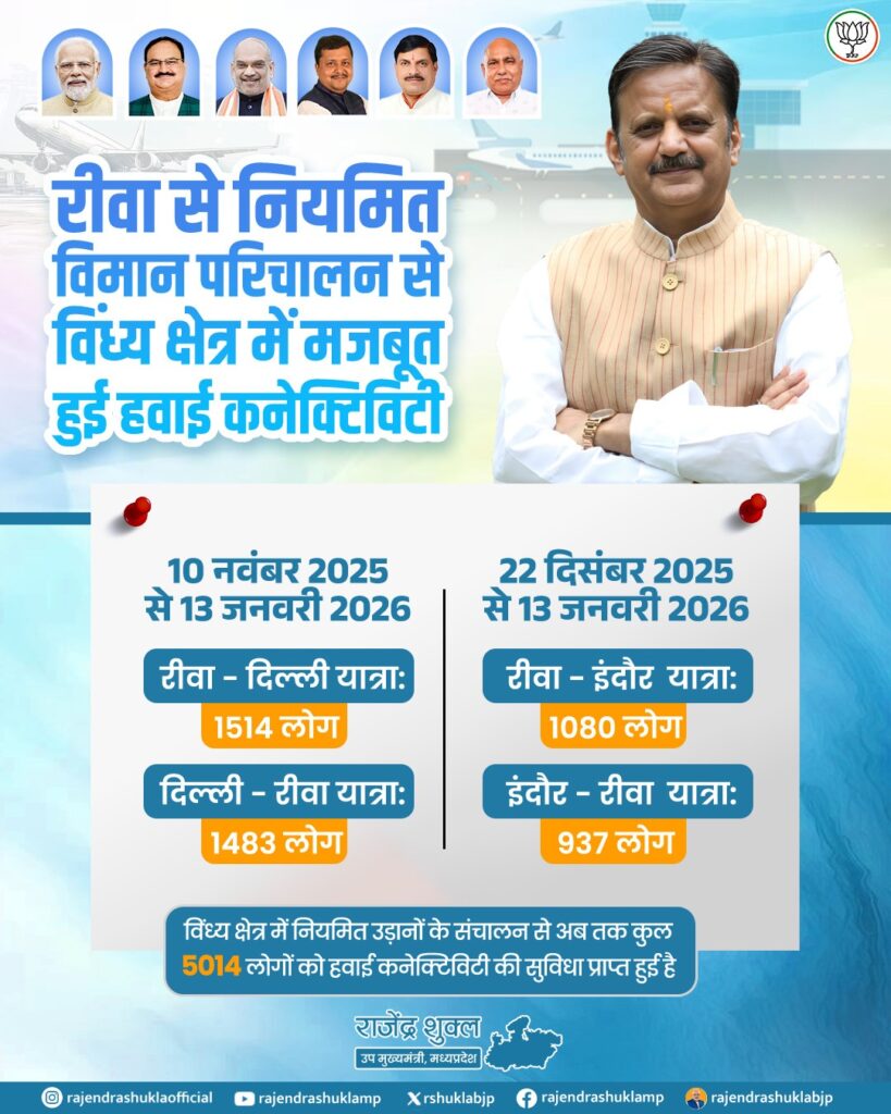 Regular flight operations from Rewa strengthened the air connectivity of Vindhya region.