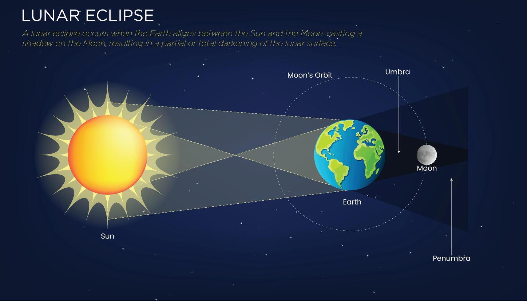 Diagram of Earth's shadow covering the moon during the 2026 lunar eclipse.