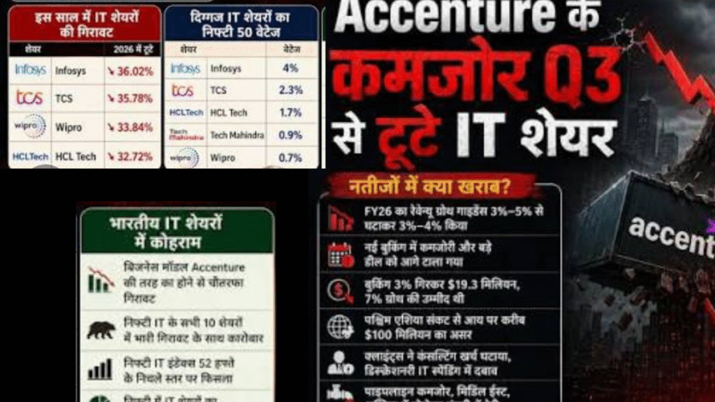 Sell-off in IT stocks following Accenture earnings; pressure mounts on Sensex and Nifty.