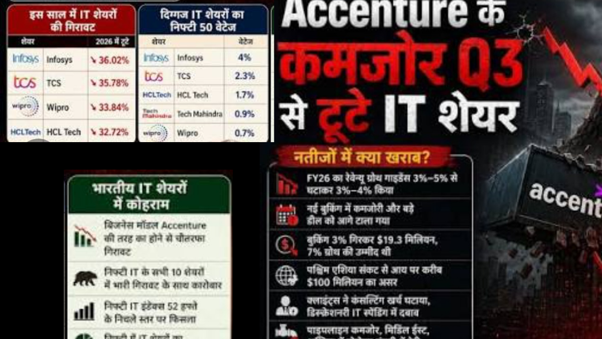 Sell-off in IT stocks following Accenture earnings; pressure mounts on Sensex and Nifty.