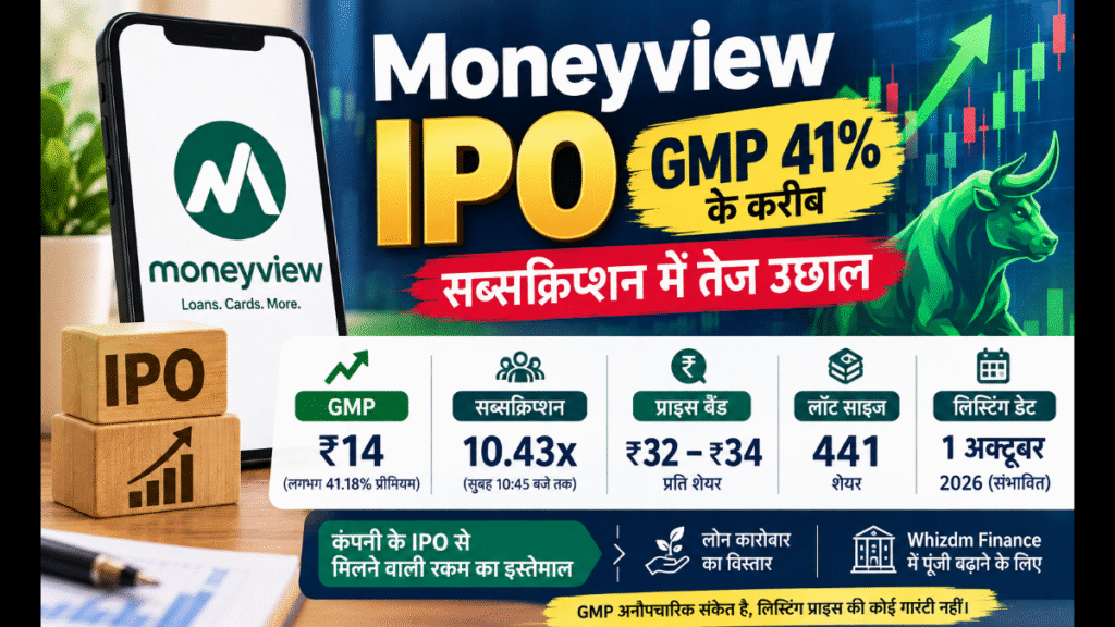 Moneyview IPO: GMP nears 41%, sharp surge in subscription.