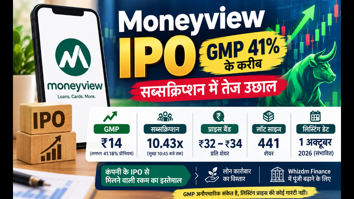 Moneyview IPO: GMP nears 41%, sharp surge in subscription.