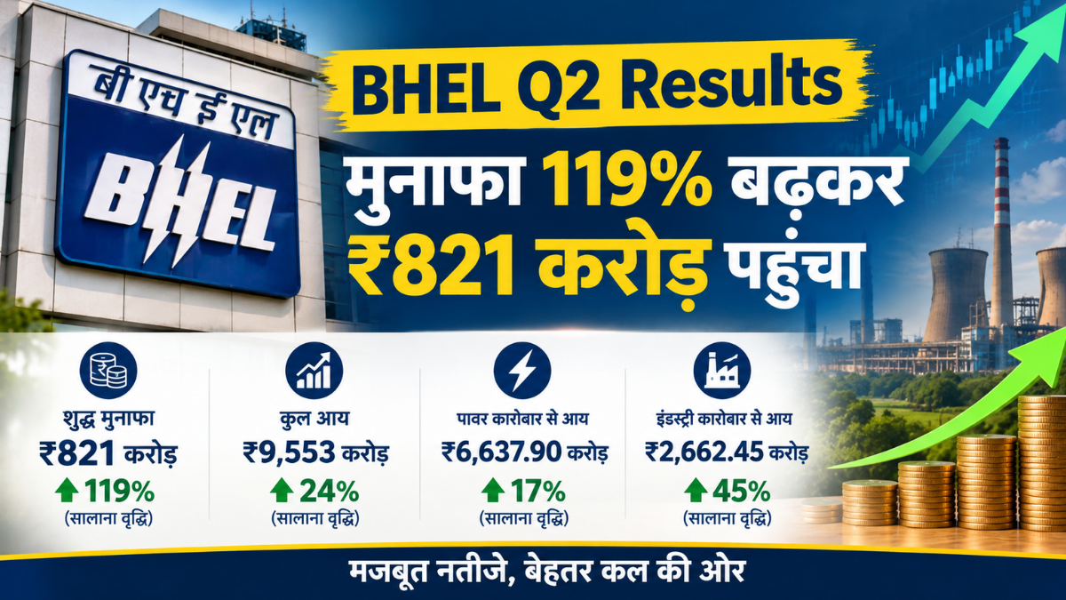 BHEL Q2 Results: Profit rises 119% to ₹821 crore.